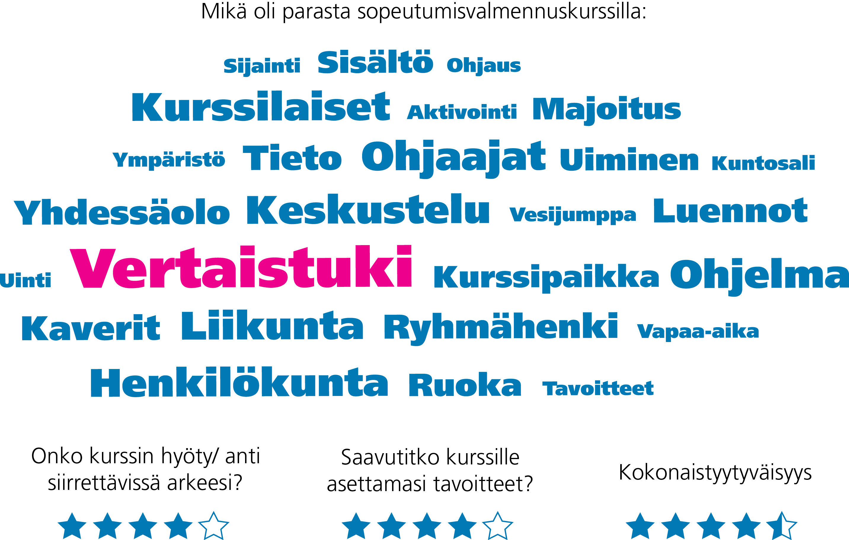 Sopeutumisvalmennuskurssien palautteita vuodelta 2019.